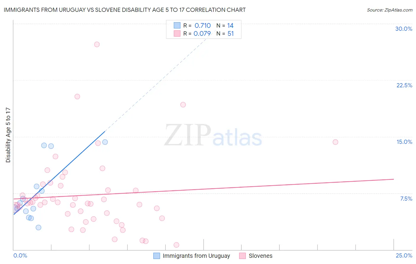 Immigrants from Uruguay vs Slovene Disability Age 5 to 17