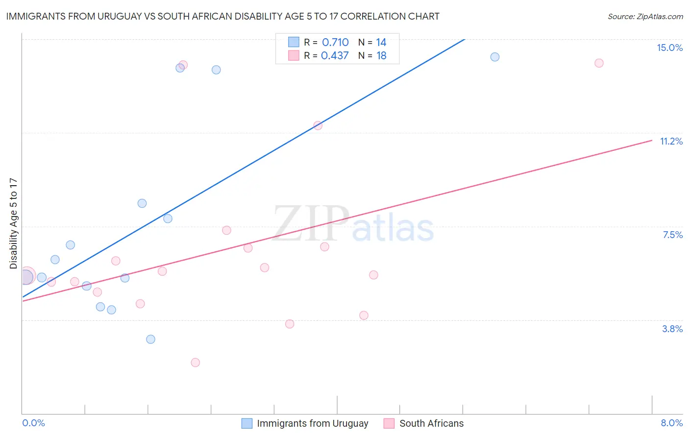 Immigrants from Uruguay vs South African Disability Age 5 to 17