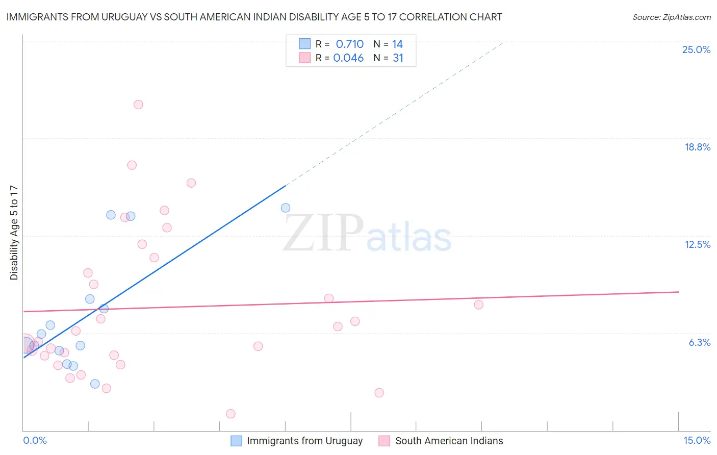 Immigrants from Uruguay vs South American Indian Disability Age 5 to 17