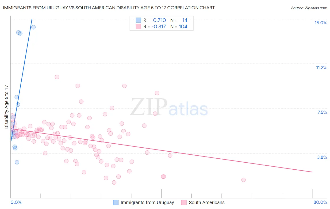 Immigrants from Uruguay vs South American Disability Age 5 to 17