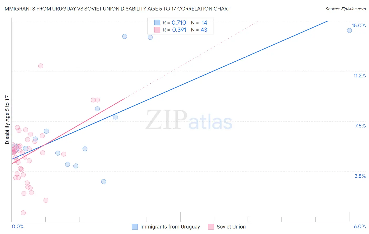 Immigrants from Uruguay vs Soviet Union Disability Age 5 to 17