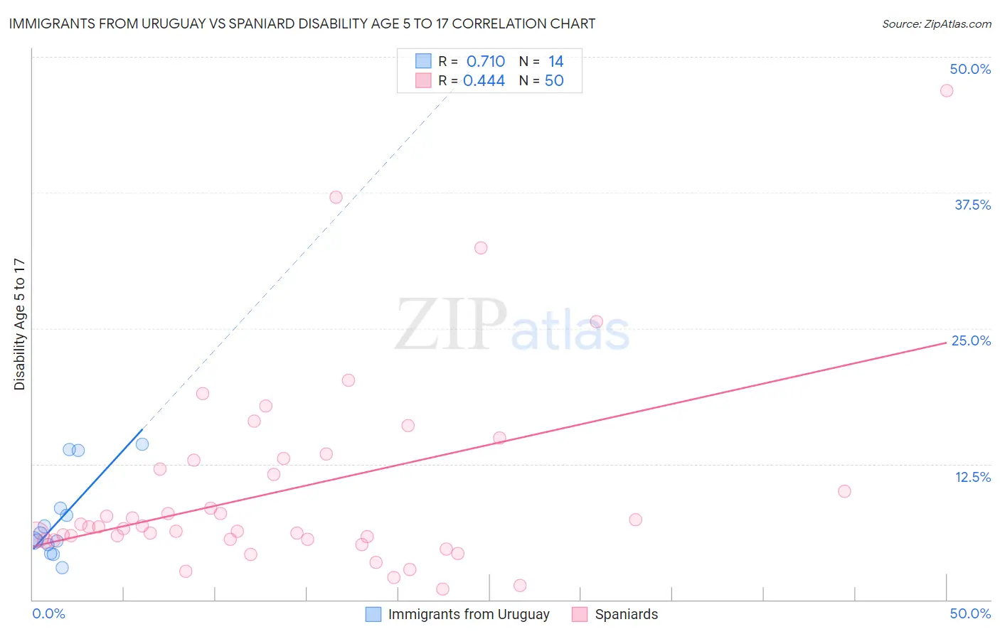 Immigrants from Uruguay vs Spaniard Disability Age 5 to 17