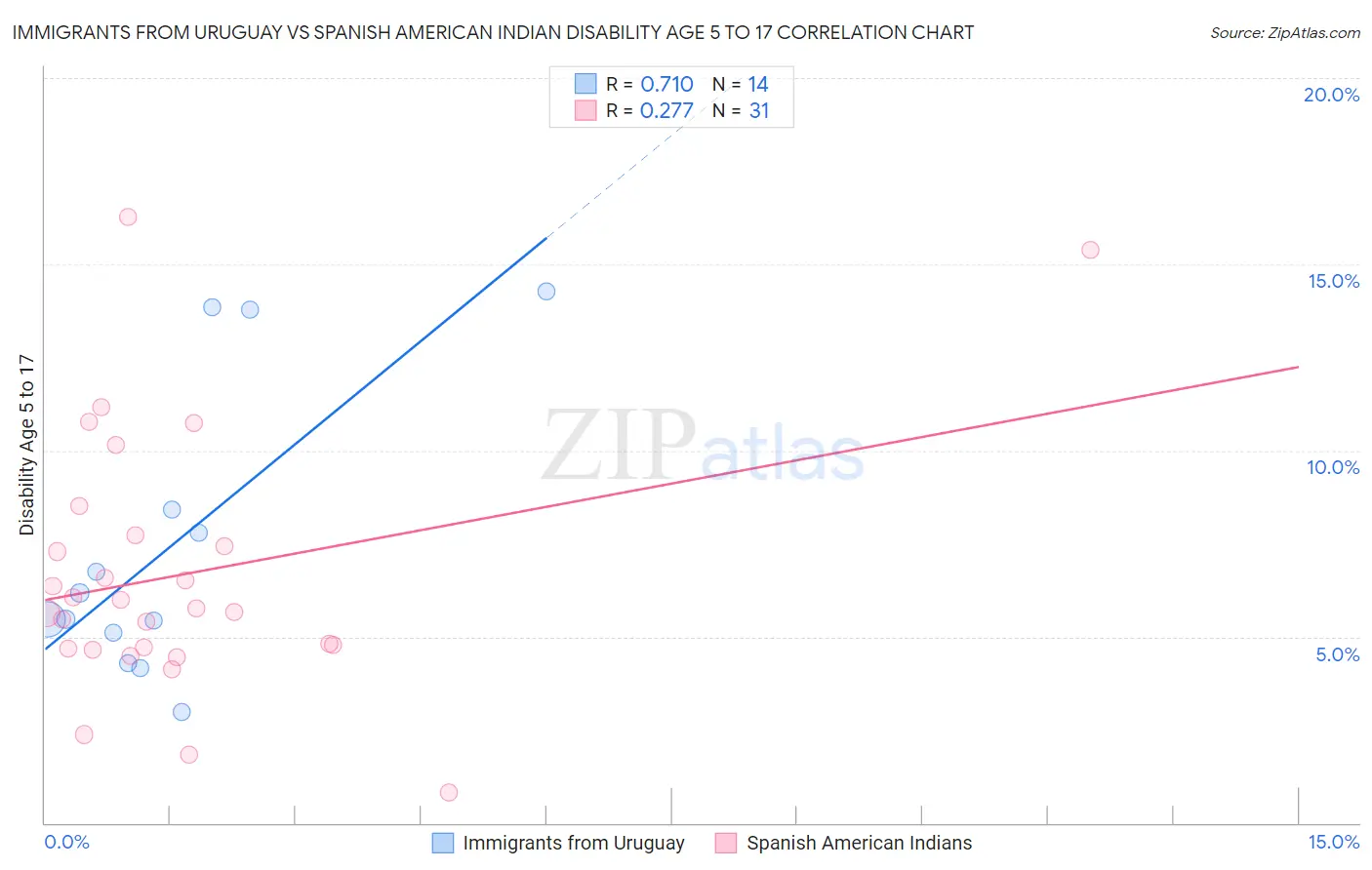 Immigrants from Uruguay vs Spanish American Indian Disability Age 5 to 17