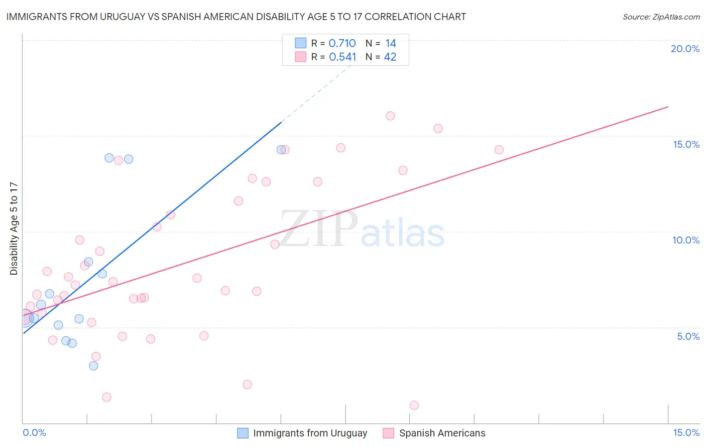 Immigrants from Uruguay vs Spanish American Disability Age 5 to 17