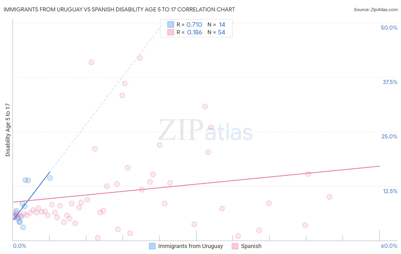 Immigrants from Uruguay vs Spanish Disability Age 5 to 17