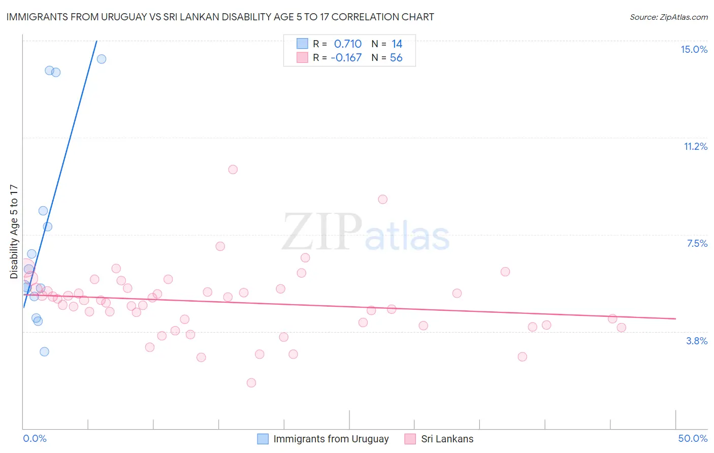 Immigrants from Uruguay vs Sri Lankan Disability Age 5 to 17