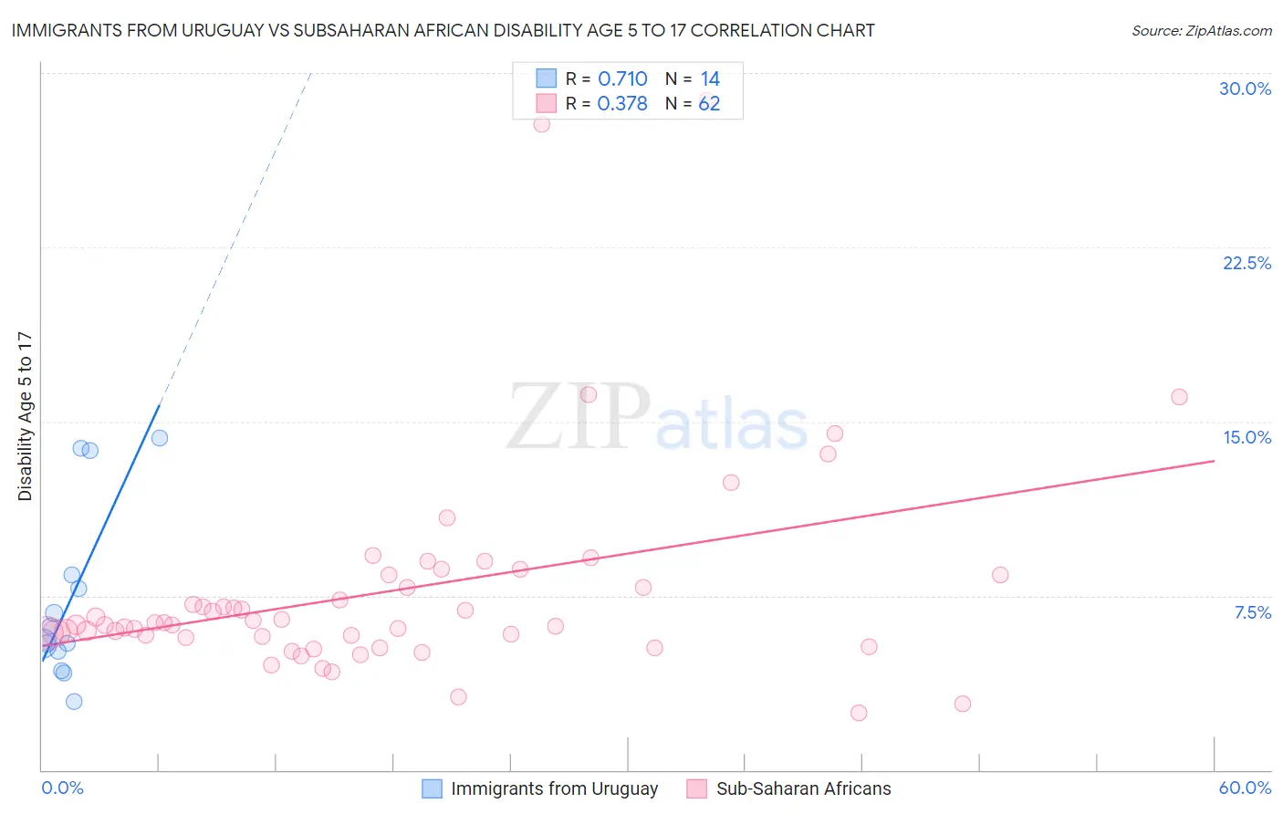 Immigrants from Uruguay vs Subsaharan African Disability Age 5 to 17