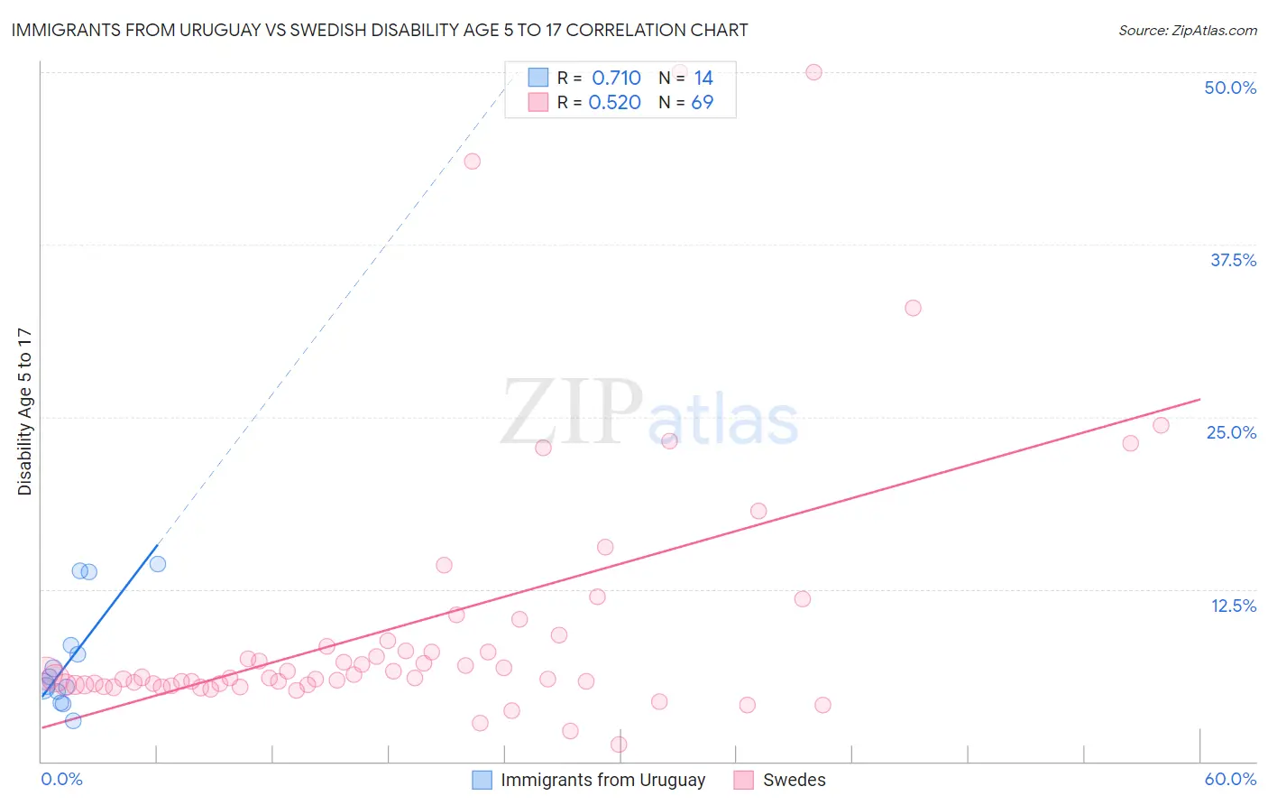 Immigrants from Uruguay vs Swedish Disability Age 5 to 17