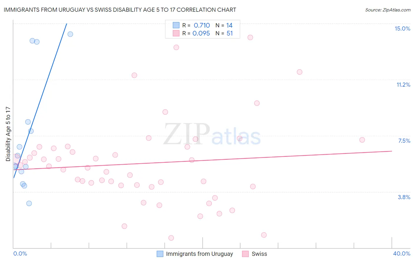 Immigrants from Uruguay vs Swiss Disability Age 5 to 17