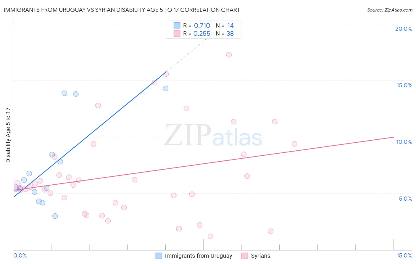 Immigrants from Uruguay vs Syrian Disability Age 5 to 17