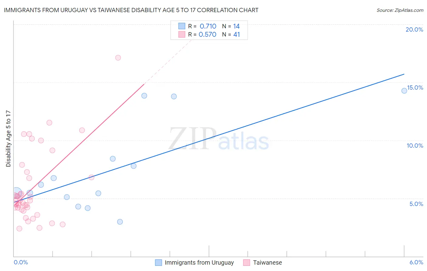Immigrants from Uruguay vs Taiwanese Disability Age 5 to 17