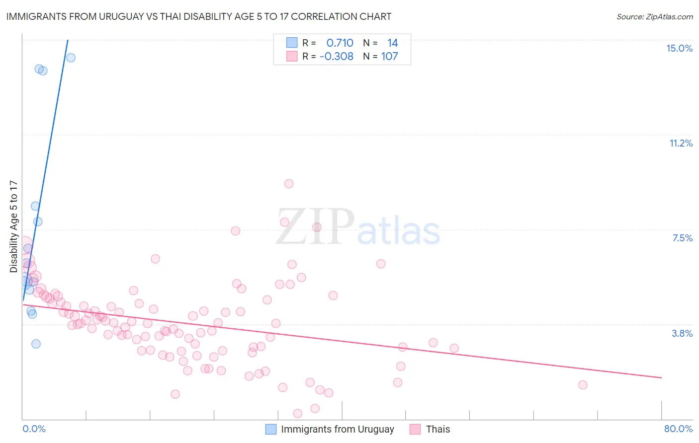 Immigrants from Uruguay vs Thai Disability Age 5 to 17