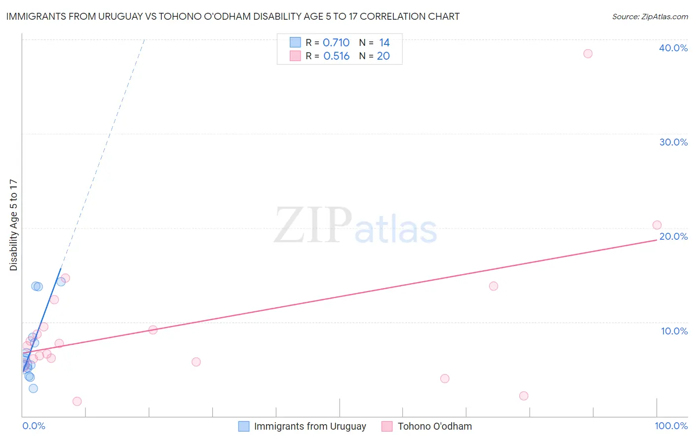 Immigrants from Uruguay vs Tohono O'odham Disability Age 5 to 17