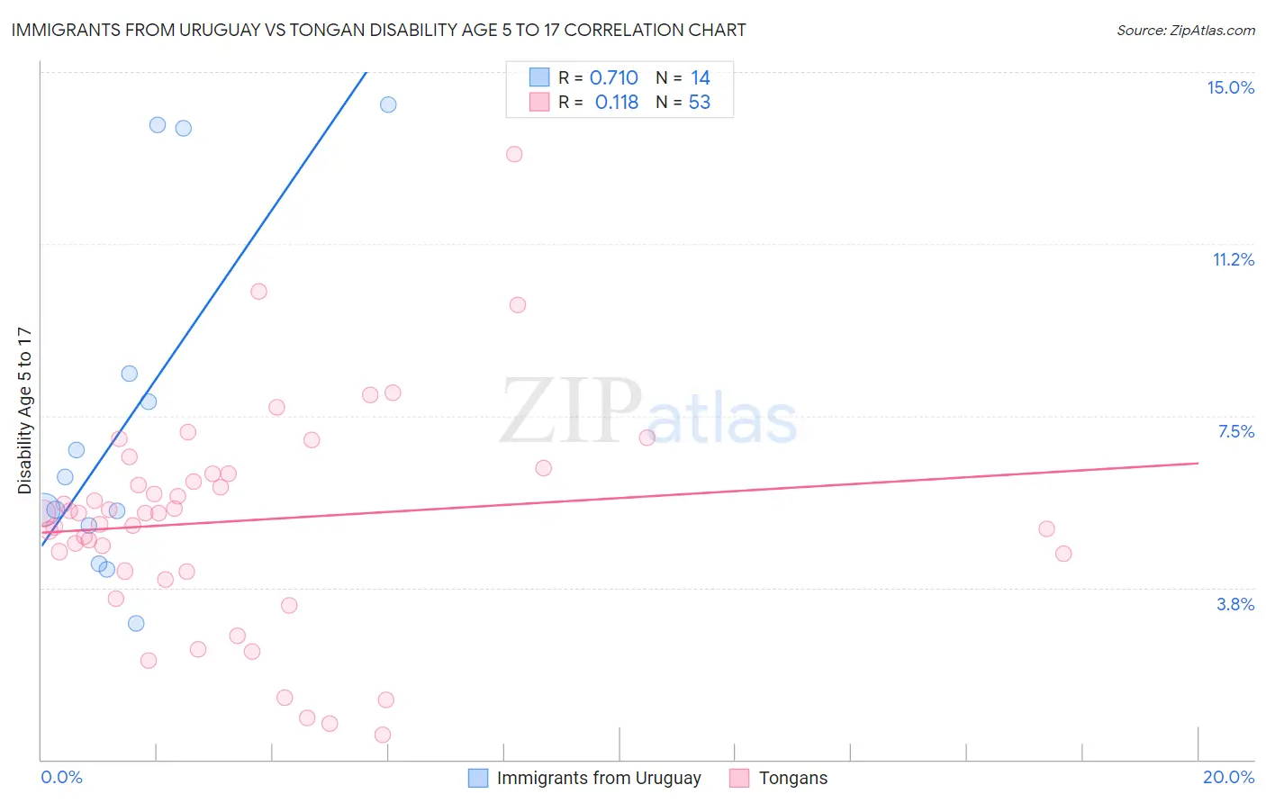 Immigrants from Uruguay vs Tongan Disability Age 5 to 17