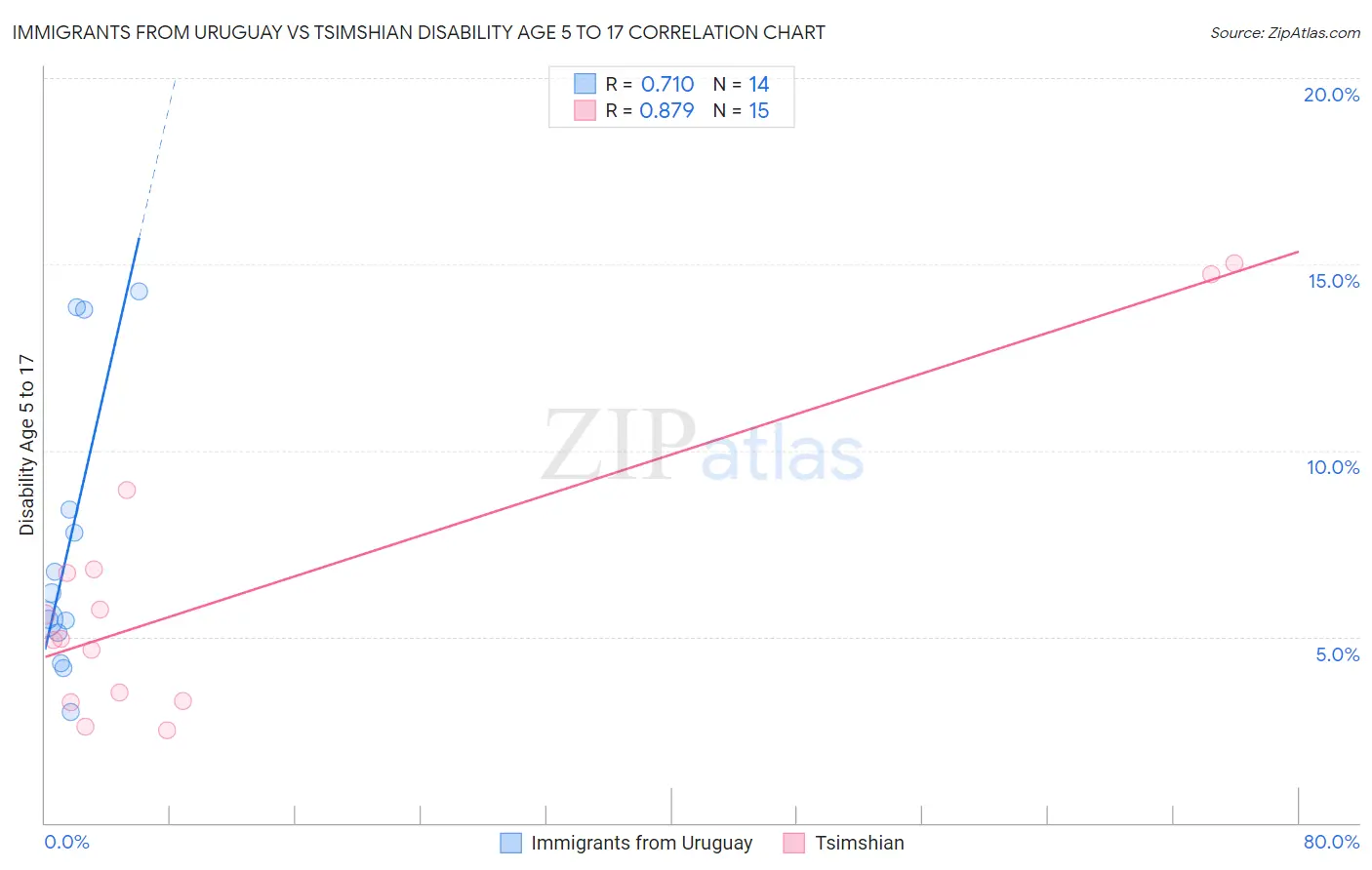 Immigrants from Uruguay vs Tsimshian Disability Age 5 to 17