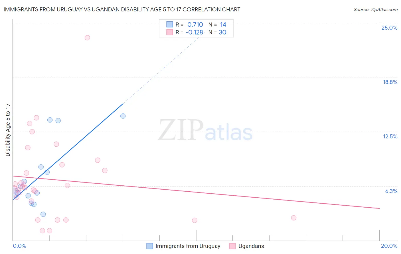 Immigrants from Uruguay vs Ugandan Disability Age 5 to 17