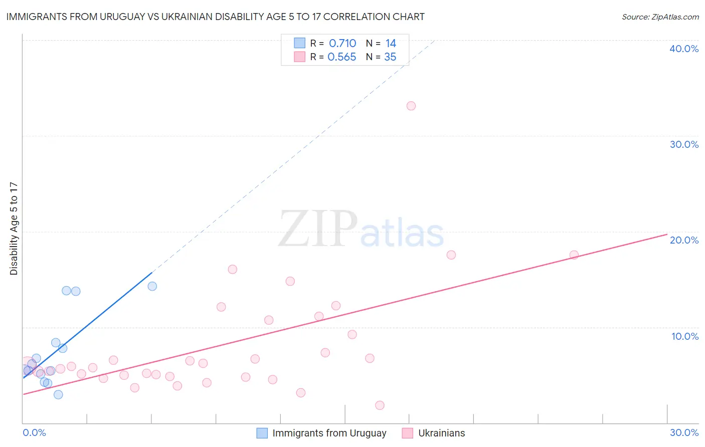 Immigrants from Uruguay vs Ukrainian Disability Age 5 to 17