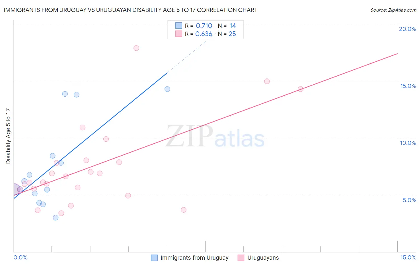 Immigrants from Uruguay vs Uruguayan Disability Age 5 to 17