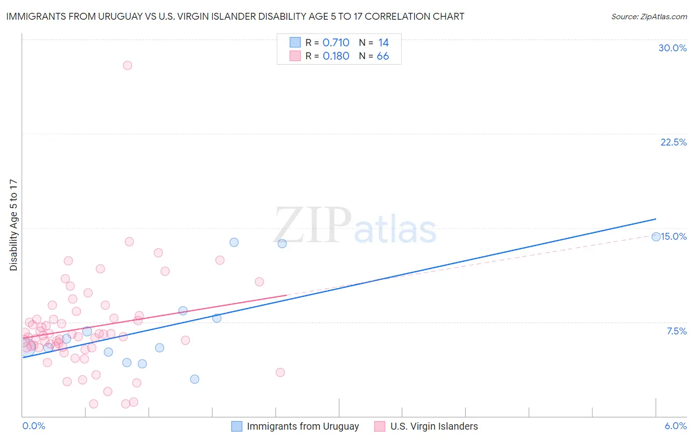 Immigrants from Uruguay vs U.S. Virgin Islander Disability Age 5 to 17