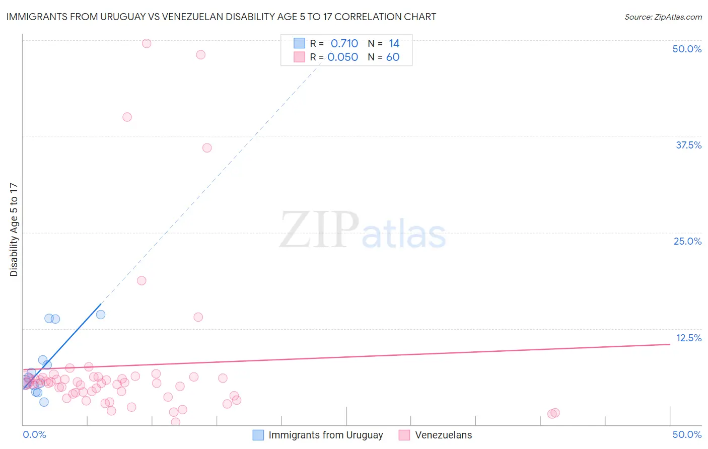 Immigrants from Uruguay vs Venezuelan Disability Age 5 to 17