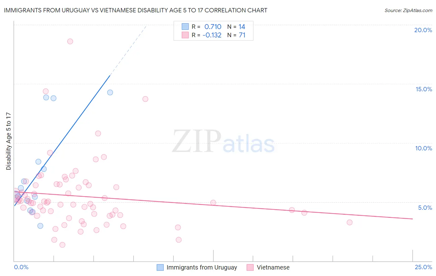 Immigrants from Uruguay vs Vietnamese Disability Age 5 to 17