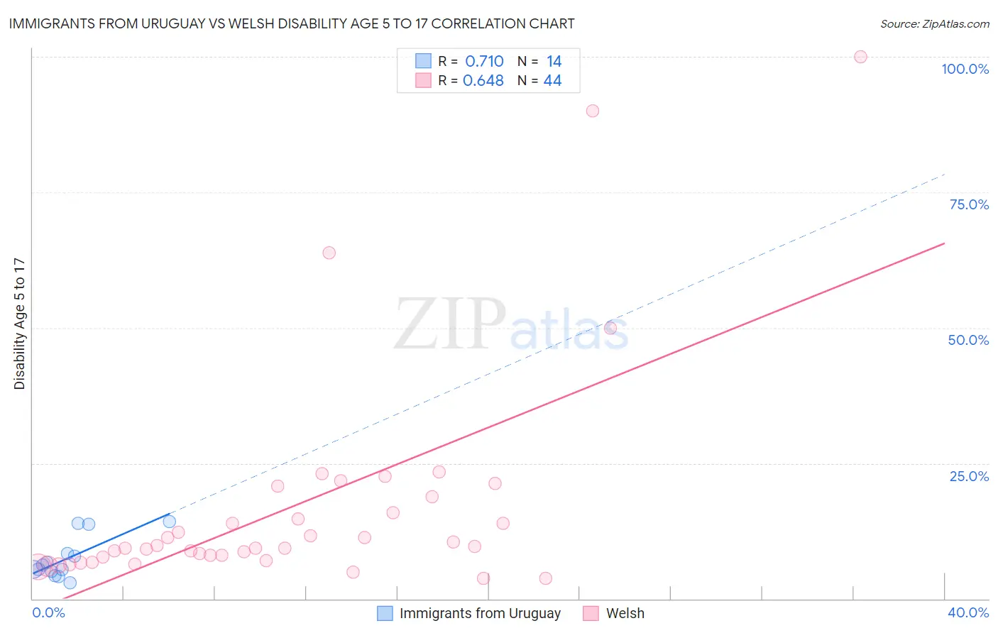 Immigrants from Uruguay vs Welsh Disability Age 5 to 17