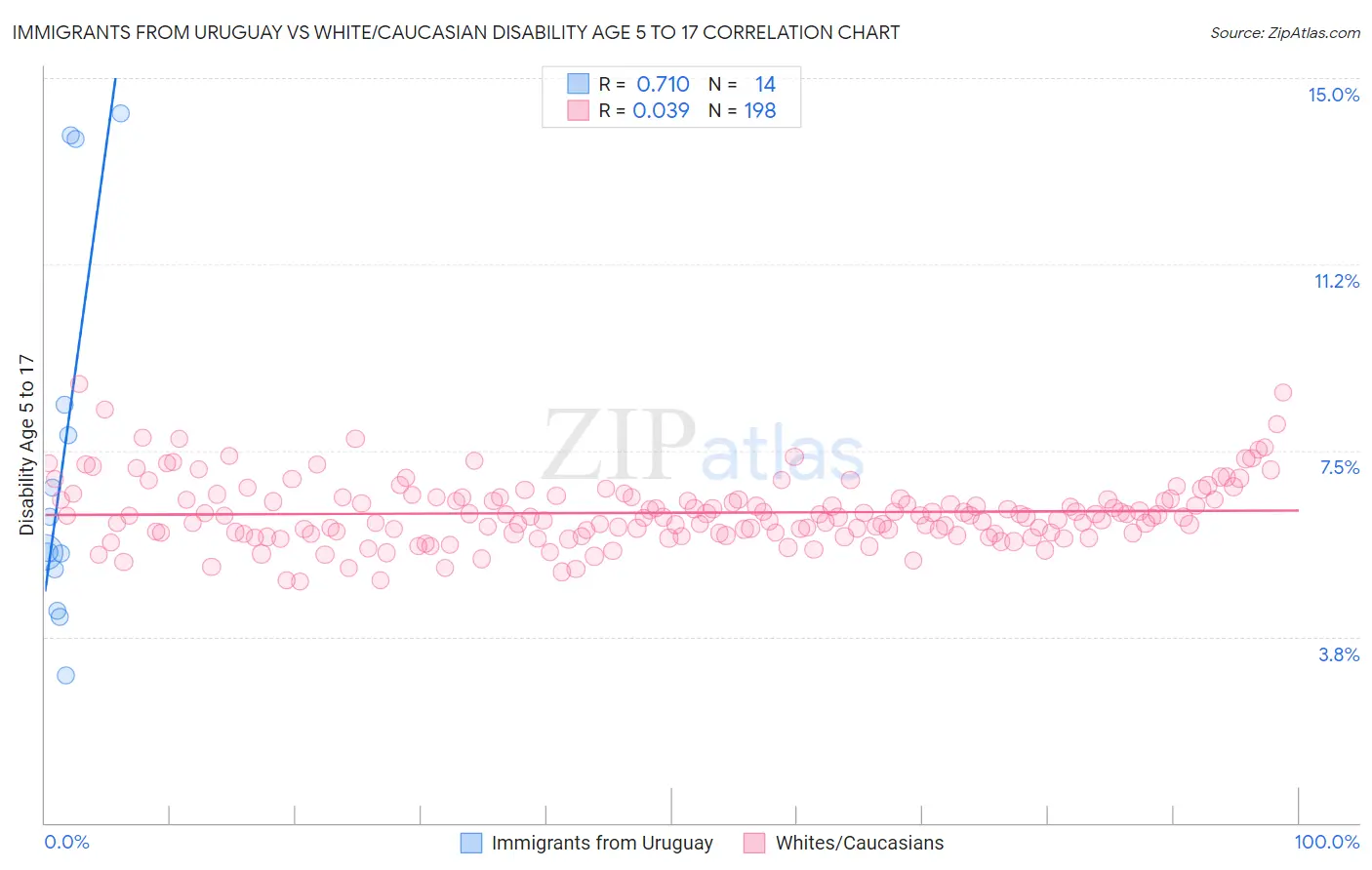 Immigrants from Uruguay vs White/Caucasian Disability Age 5 to 17
