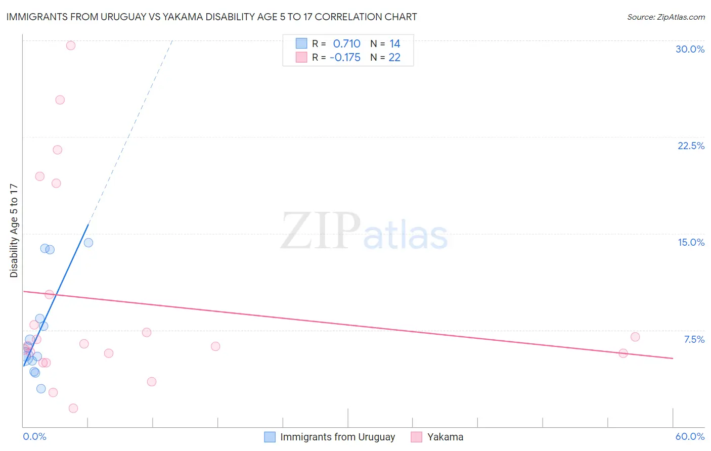 Immigrants from Uruguay vs Yakama Disability Age 5 to 17