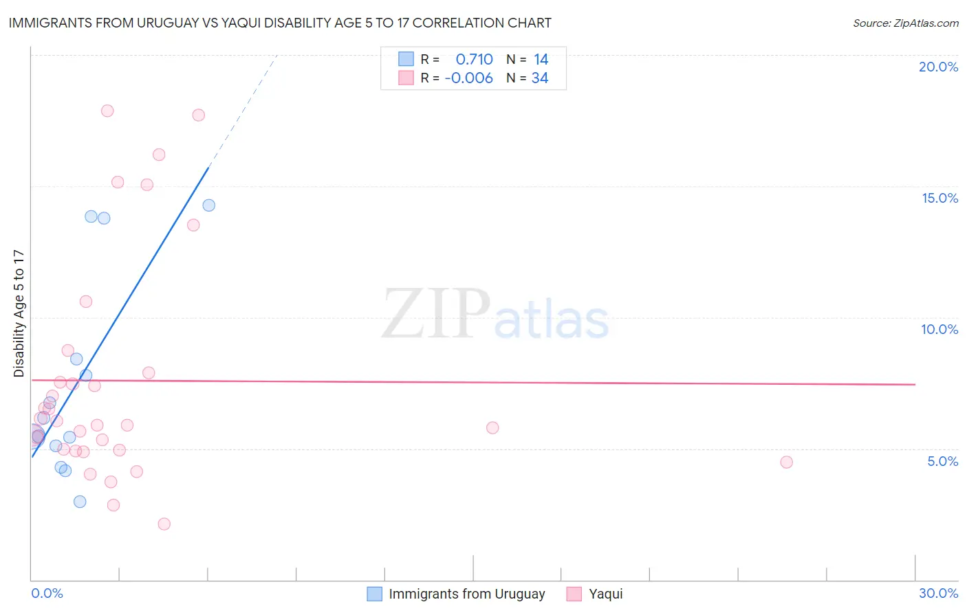 Immigrants from Uruguay vs Yaqui Disability Age 5 to 17