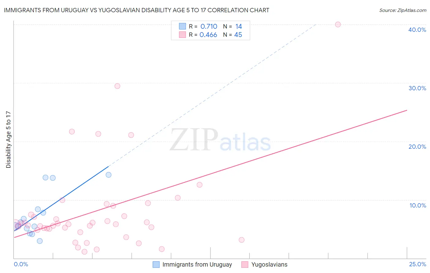 Immigrants from Uruguay vs Yugoslavian Disability Age 5 to 17