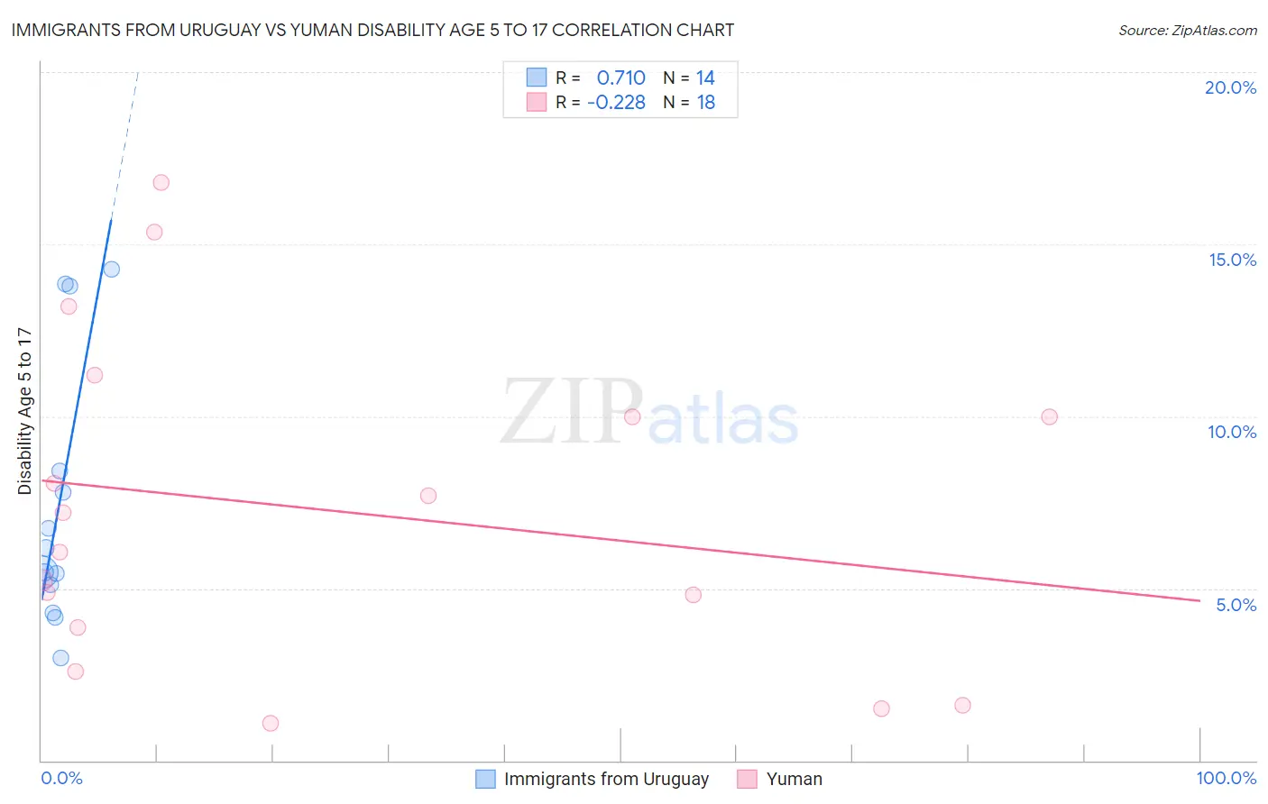 Immigrants from Uruguay vs Yuman Disability Age 5 to 17