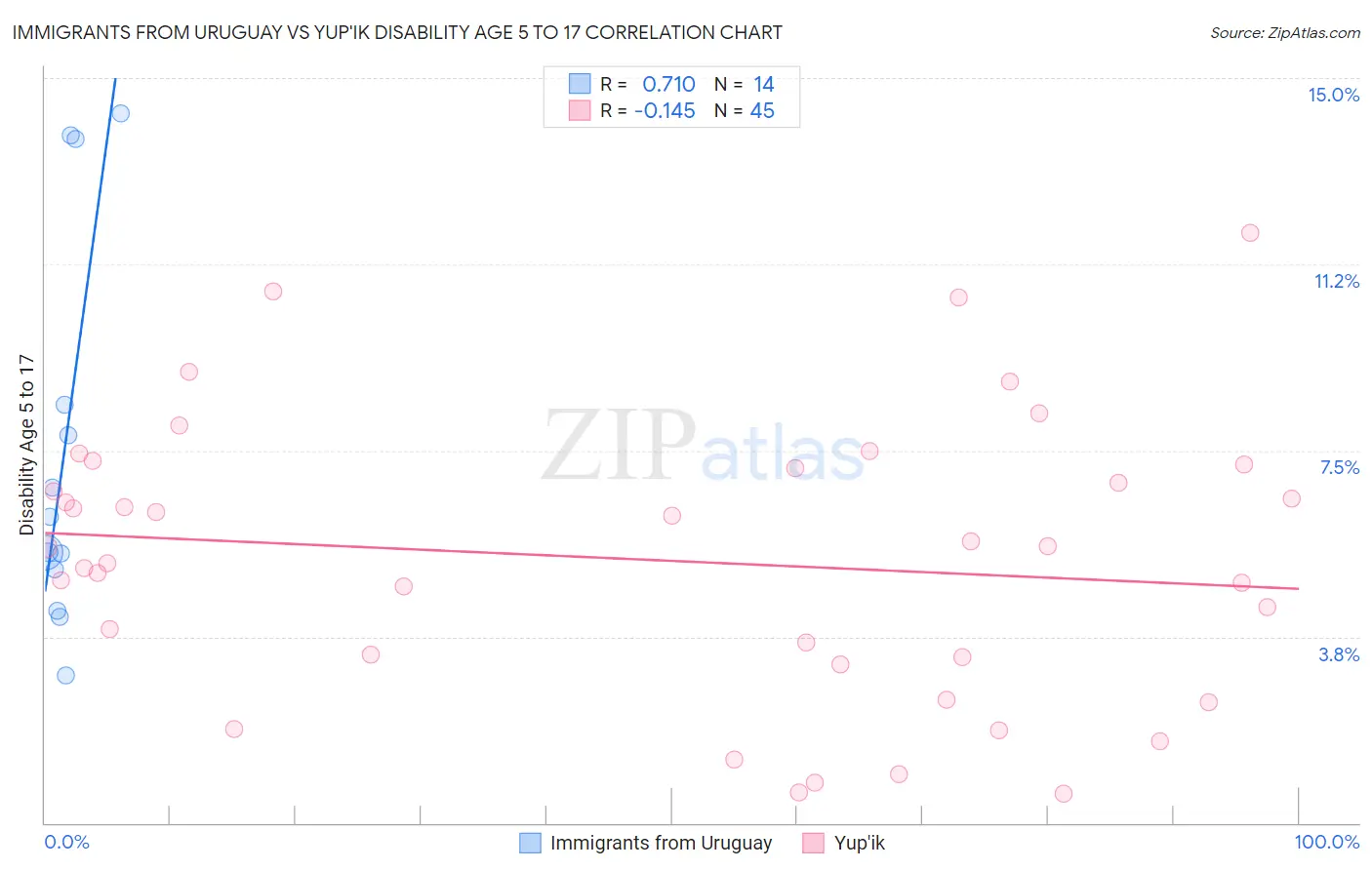 Immigrants from Uruguay vs Yup'ik Disability Age 5 to 17