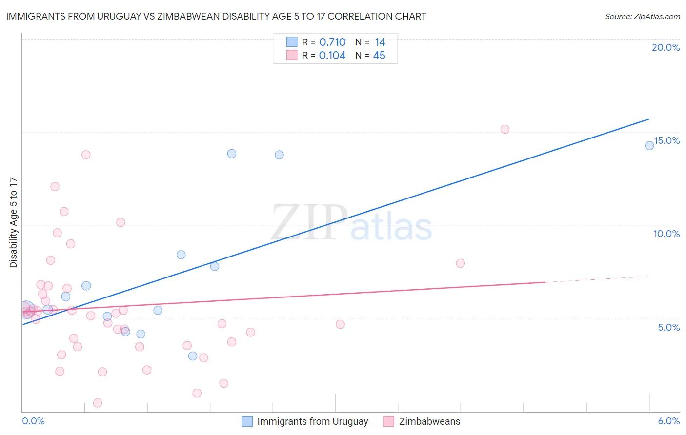 Immigrants from Uruguay vs Zimbabwean Disability Age 5 to 17