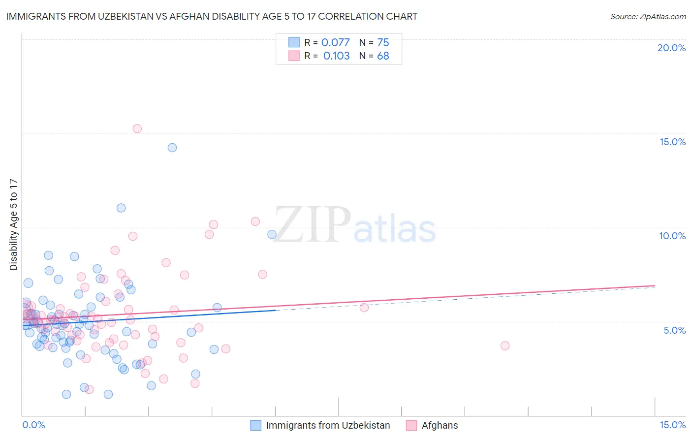 Immigrants from Uzbekistan vs Afghan Disability Age 5 to 17