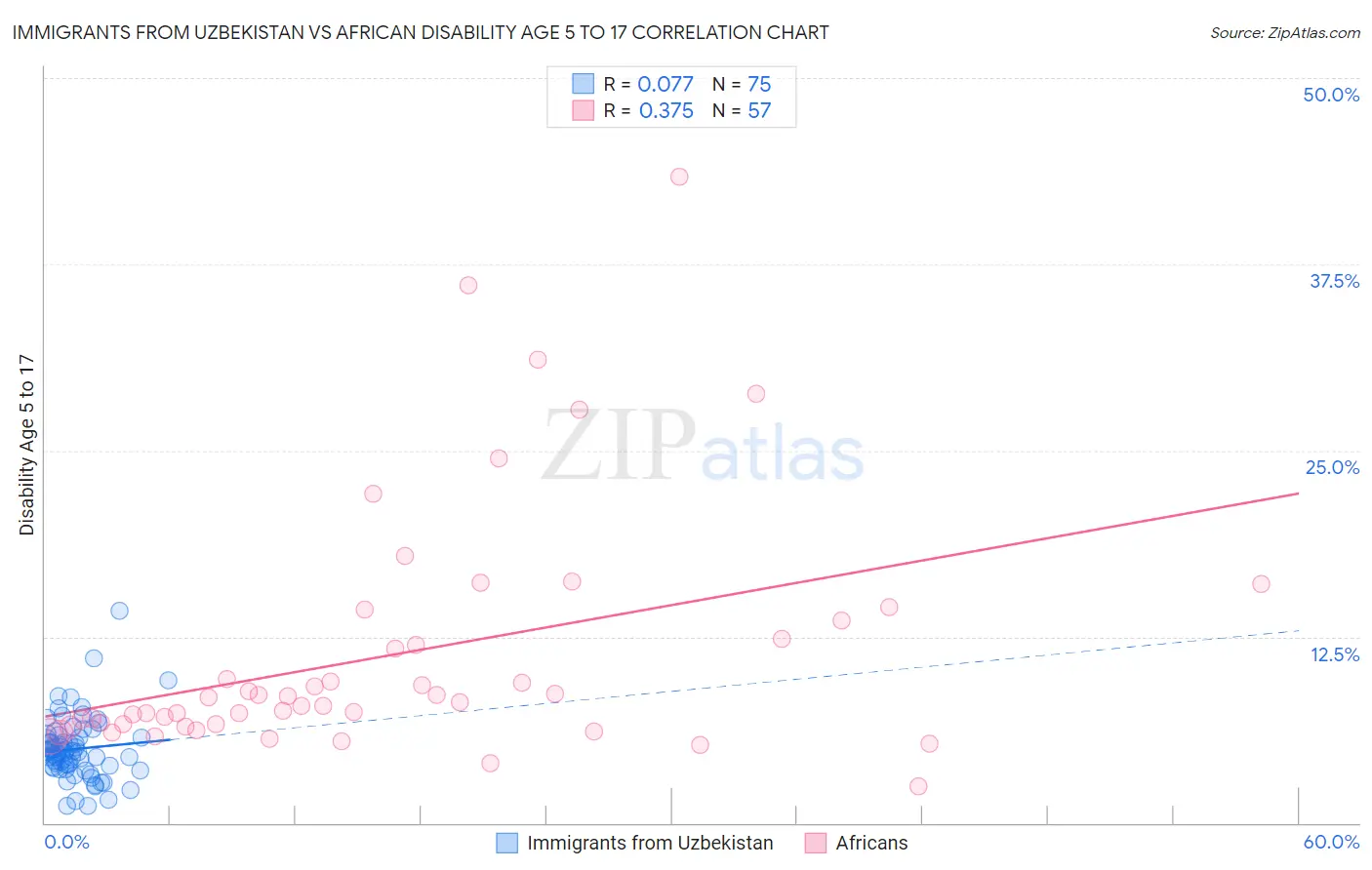 Immigrants from Uzbekistan vs African Disability Age 5 to 17