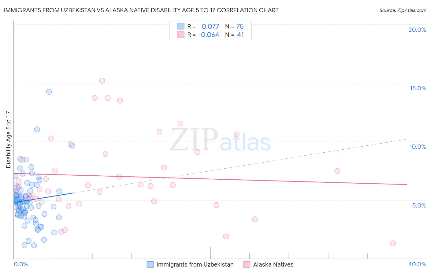 Immigrants from Uzbekistan vs Alaska Native Disability Age 5 to 17