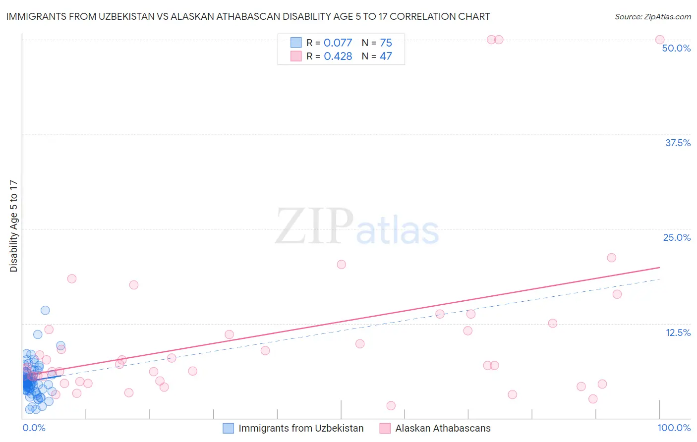 Immigrants from Uzbekistan vs Alaskan Athabascan Disability Age 5 to 17