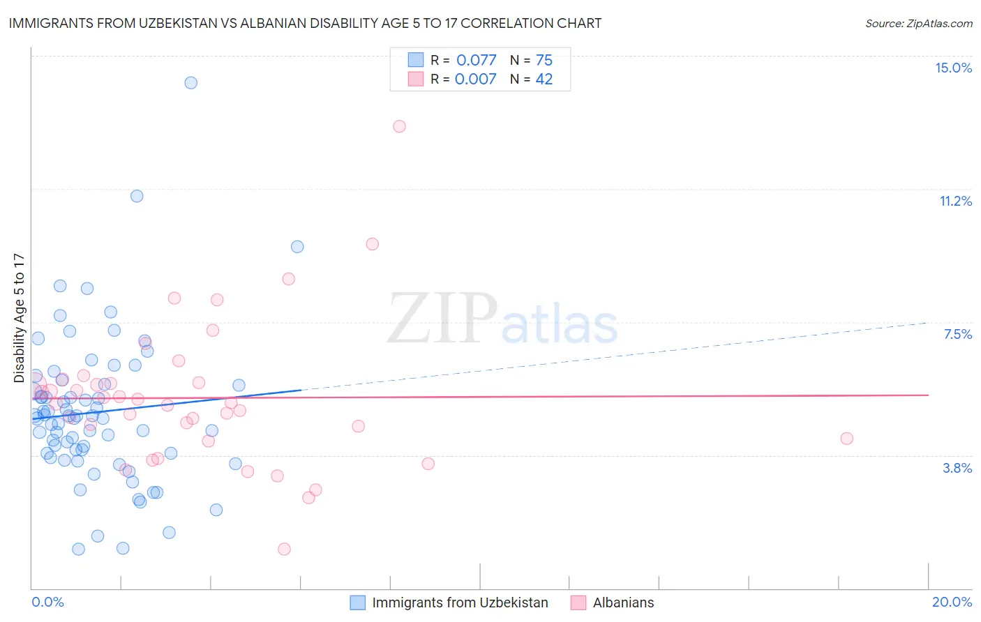 Immigrants from Uzbekistan vs Albanian Disability Age 5 to 17