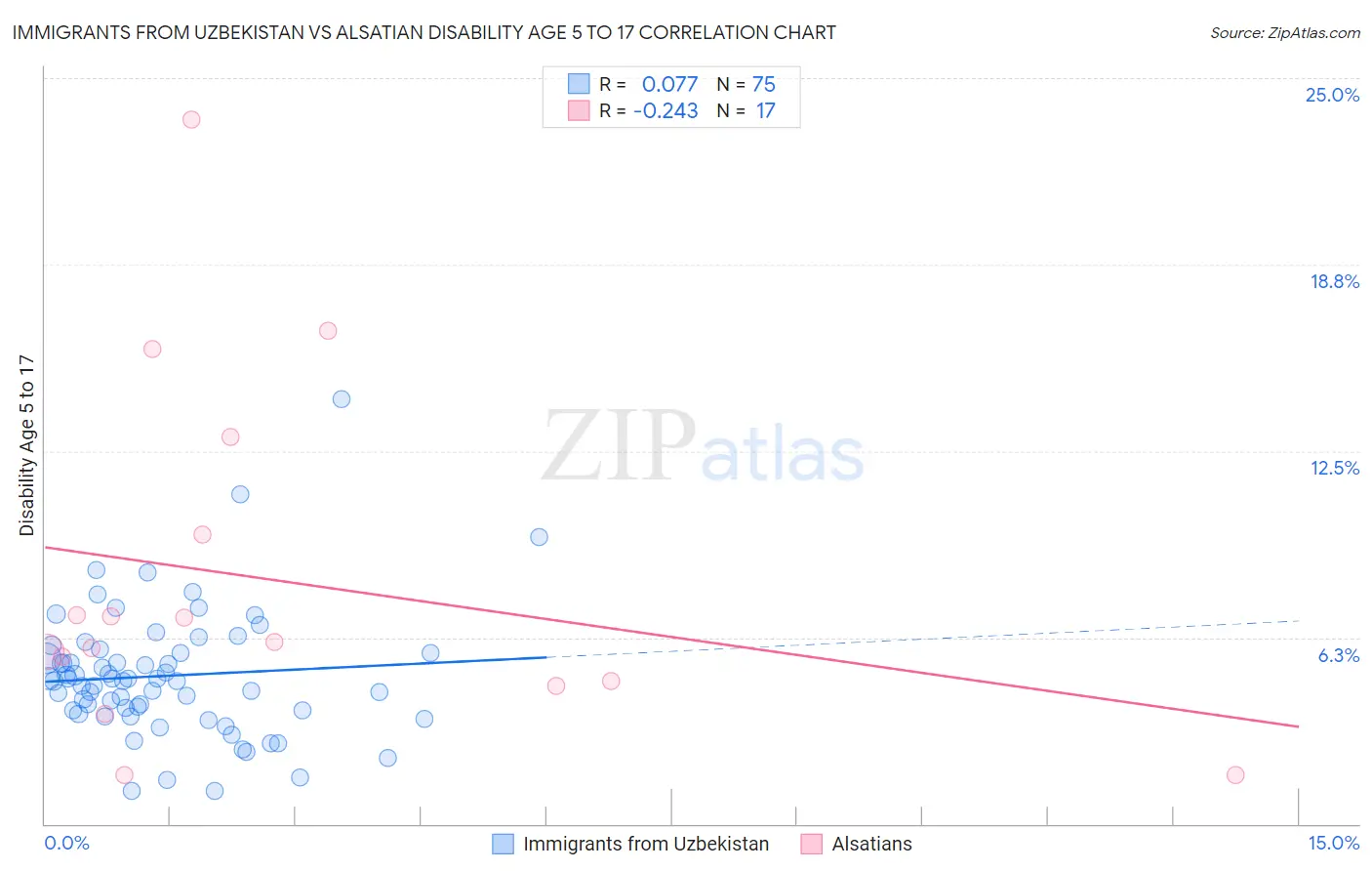 Immigrants from Uzbekistan vs Alsatian Disability Age 5 to 17