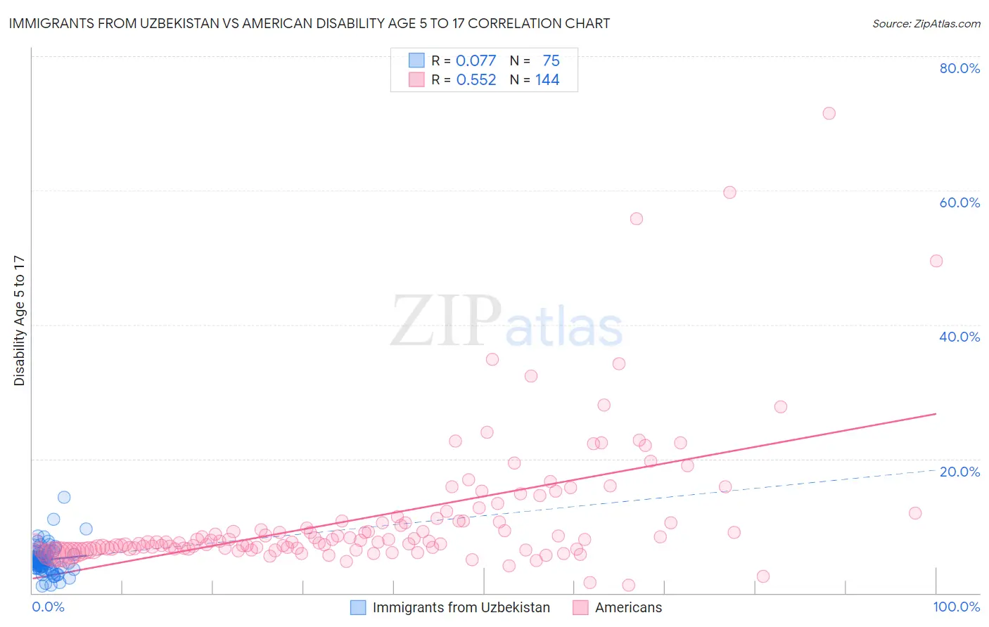 Immigrants from Uzbekistan vs American Disability Age 5 to 17
