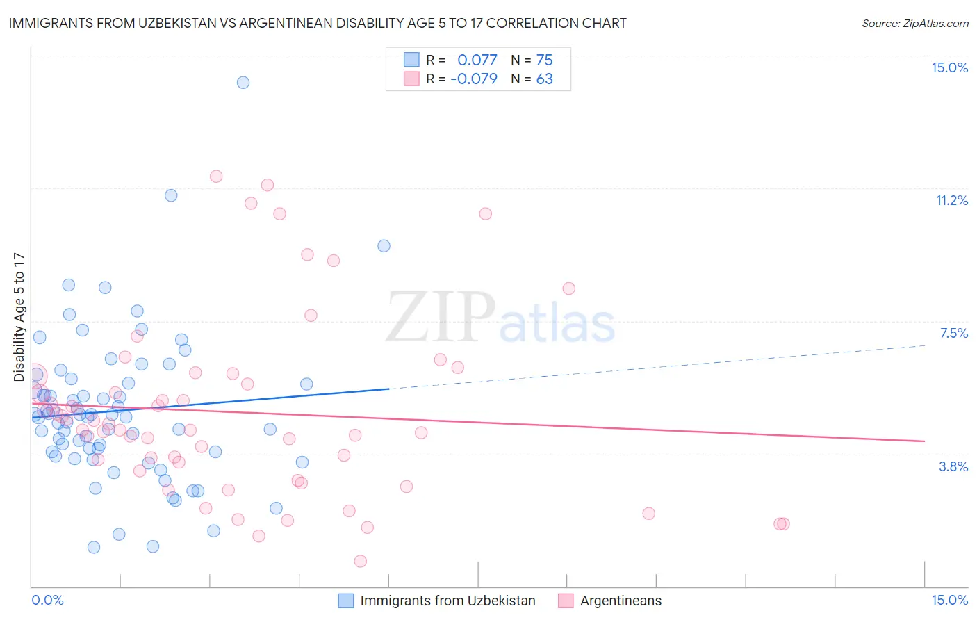 Immigrants from Uzbekistan vs Argentinean Disability Age 5 to 17
