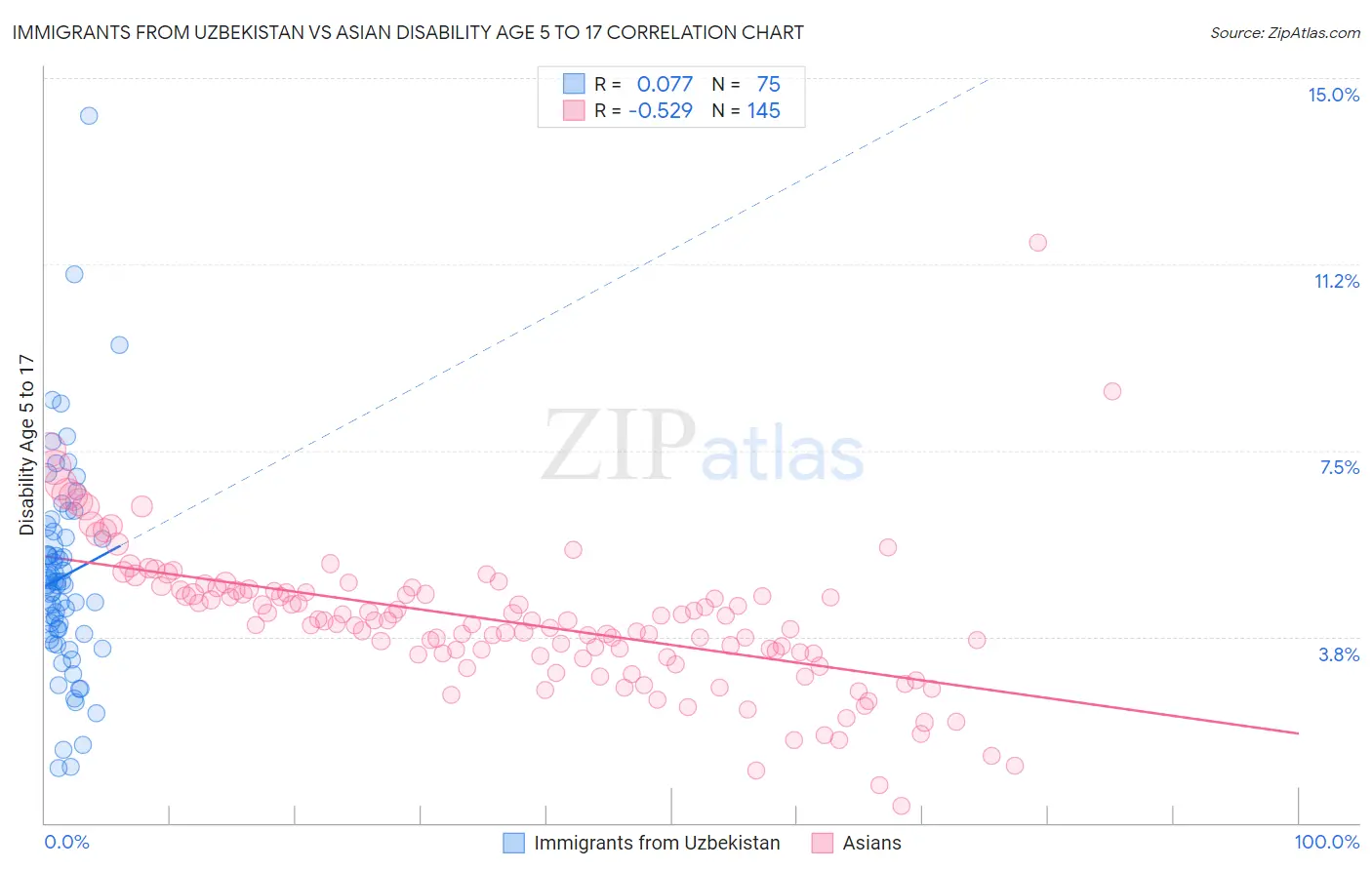 Immigrants from Uzbekistan vs Asian Disability Age 5 to 17