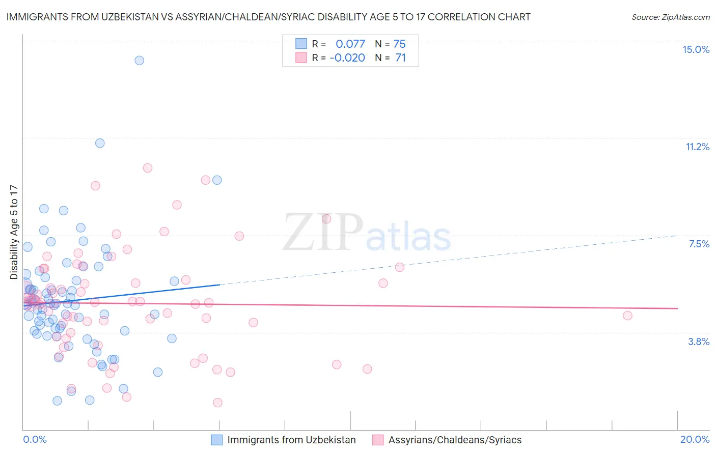 Immigrants from Uzbekistan vs Assyrian/Chaldean/Syriac Disability Age 5 to 17