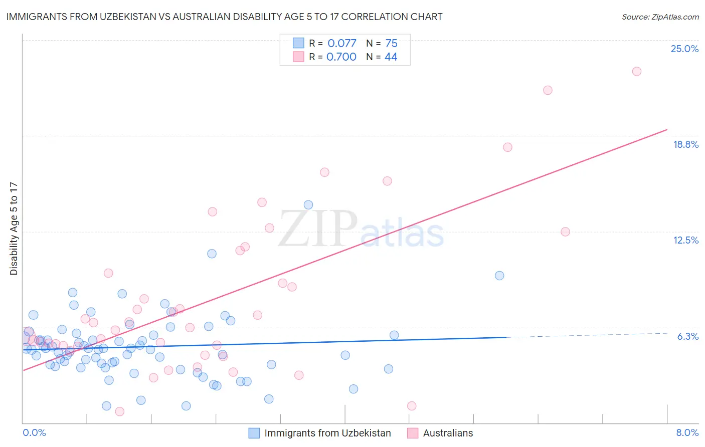 Immigrants from Uzbekistan vs Australian Disability Age 5 to 17