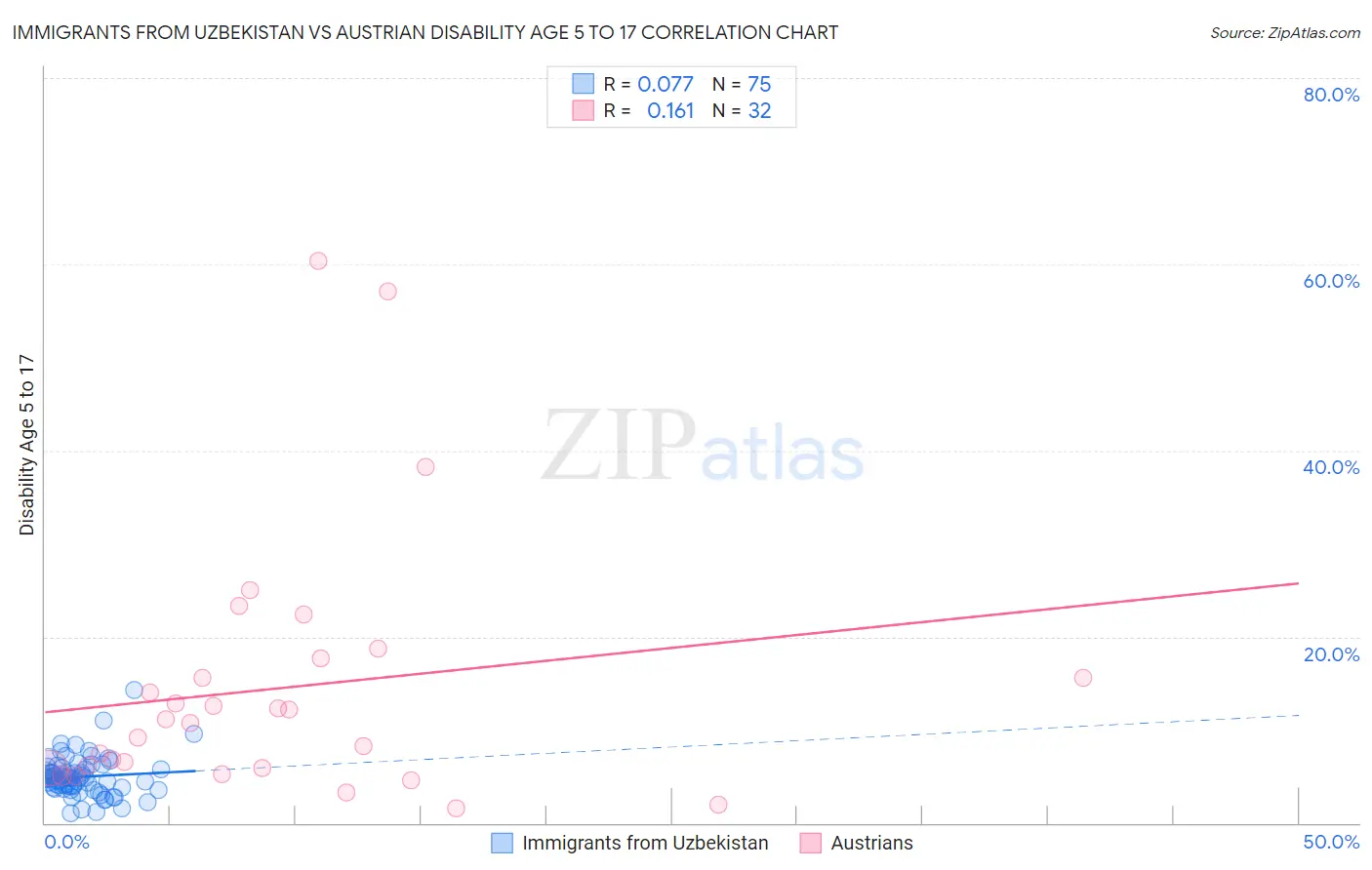 Immigrants from Uzbekistan vs Austrian Disability Age 5 to 17