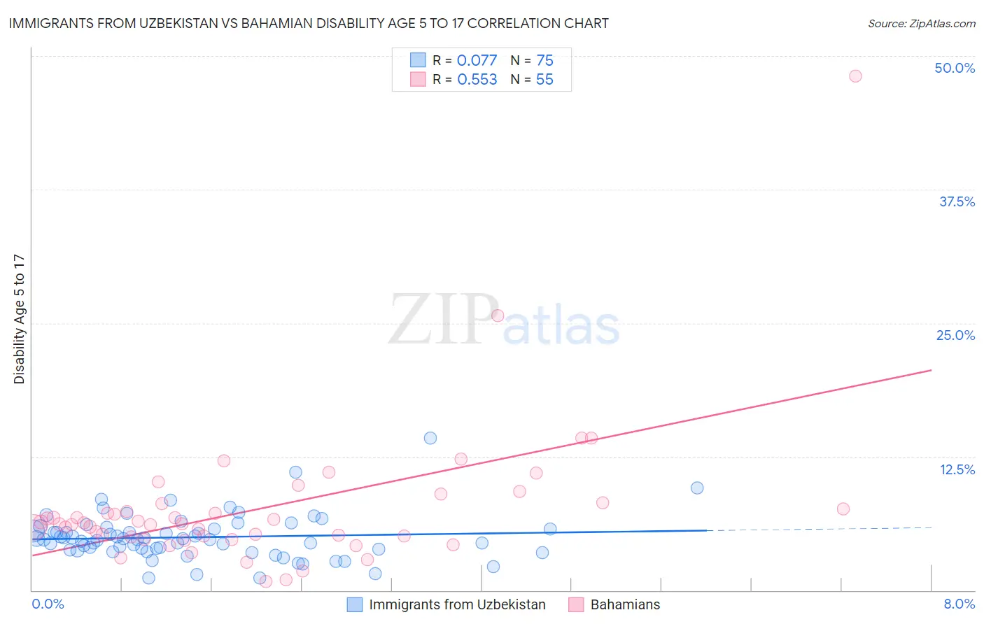 Immigrants from Uzbekistan vs Bahamian Disability Age 5 to 17