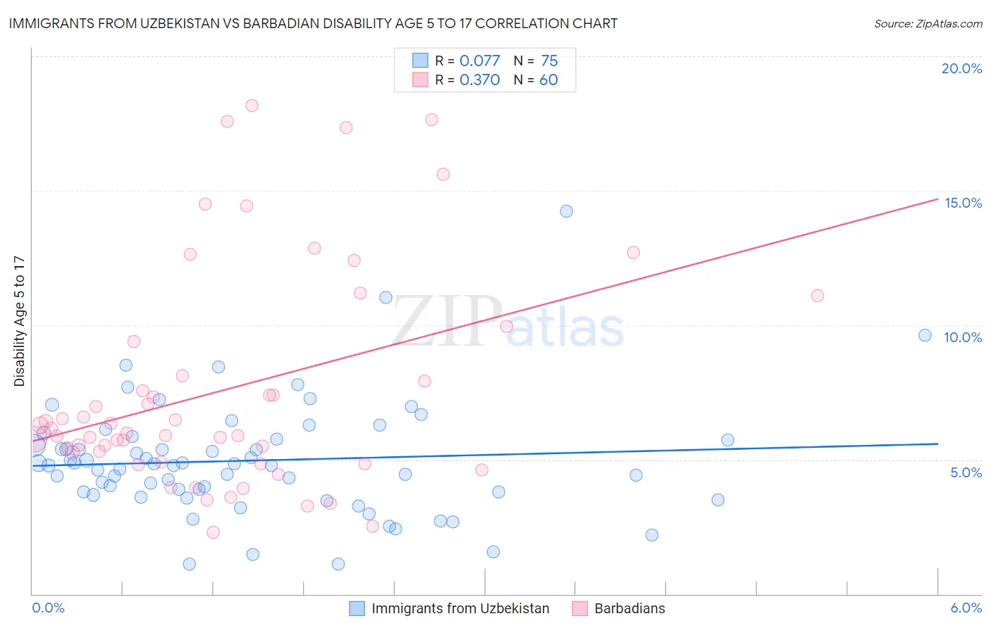Immigrants from Uzbekistan vs Barbadian Disability Age 5 to 17