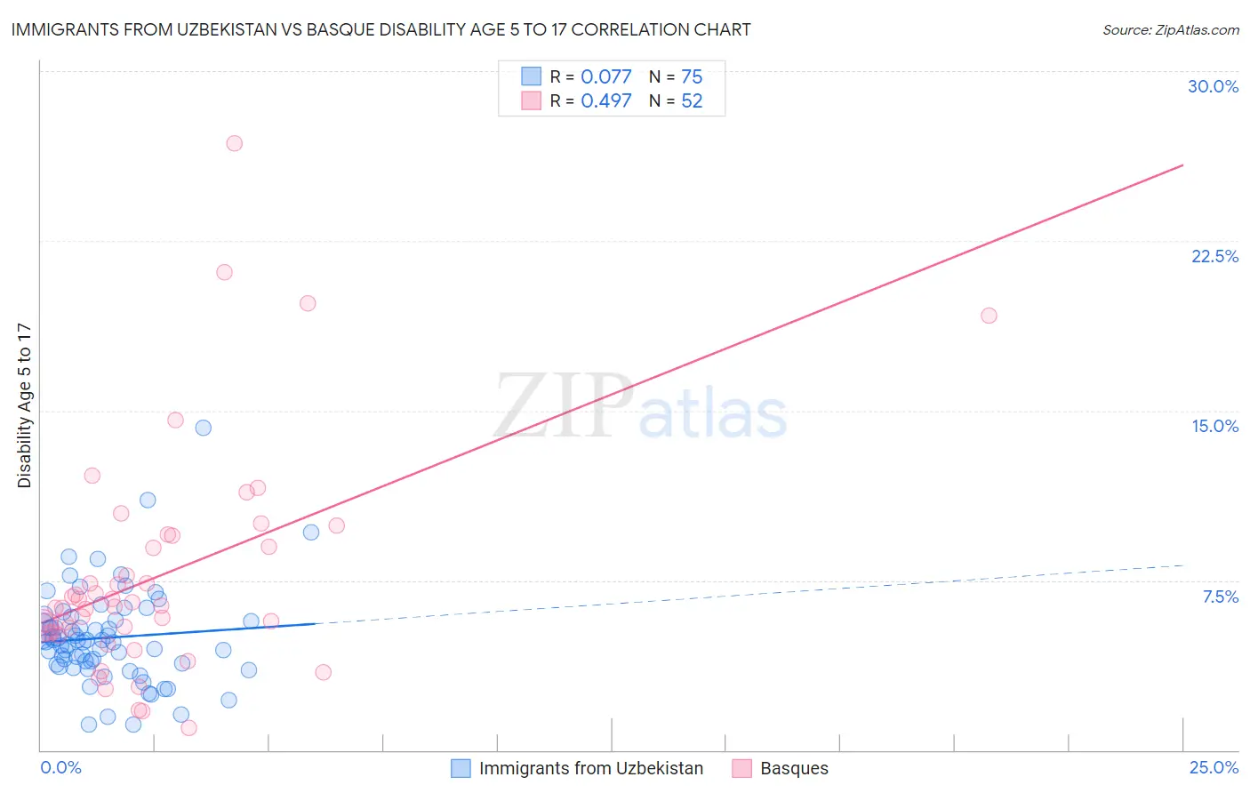 Immigrants from Uzbekistan vs Basque Disability Age 5 to 17