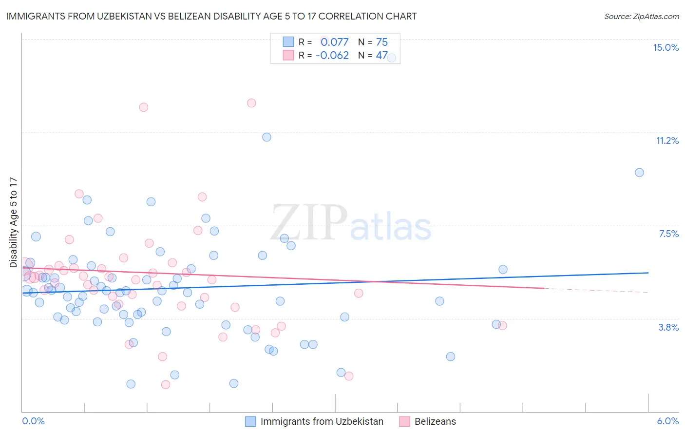 Immigrants from Uzbekistan vs Belizean Disability Age 5 to 17