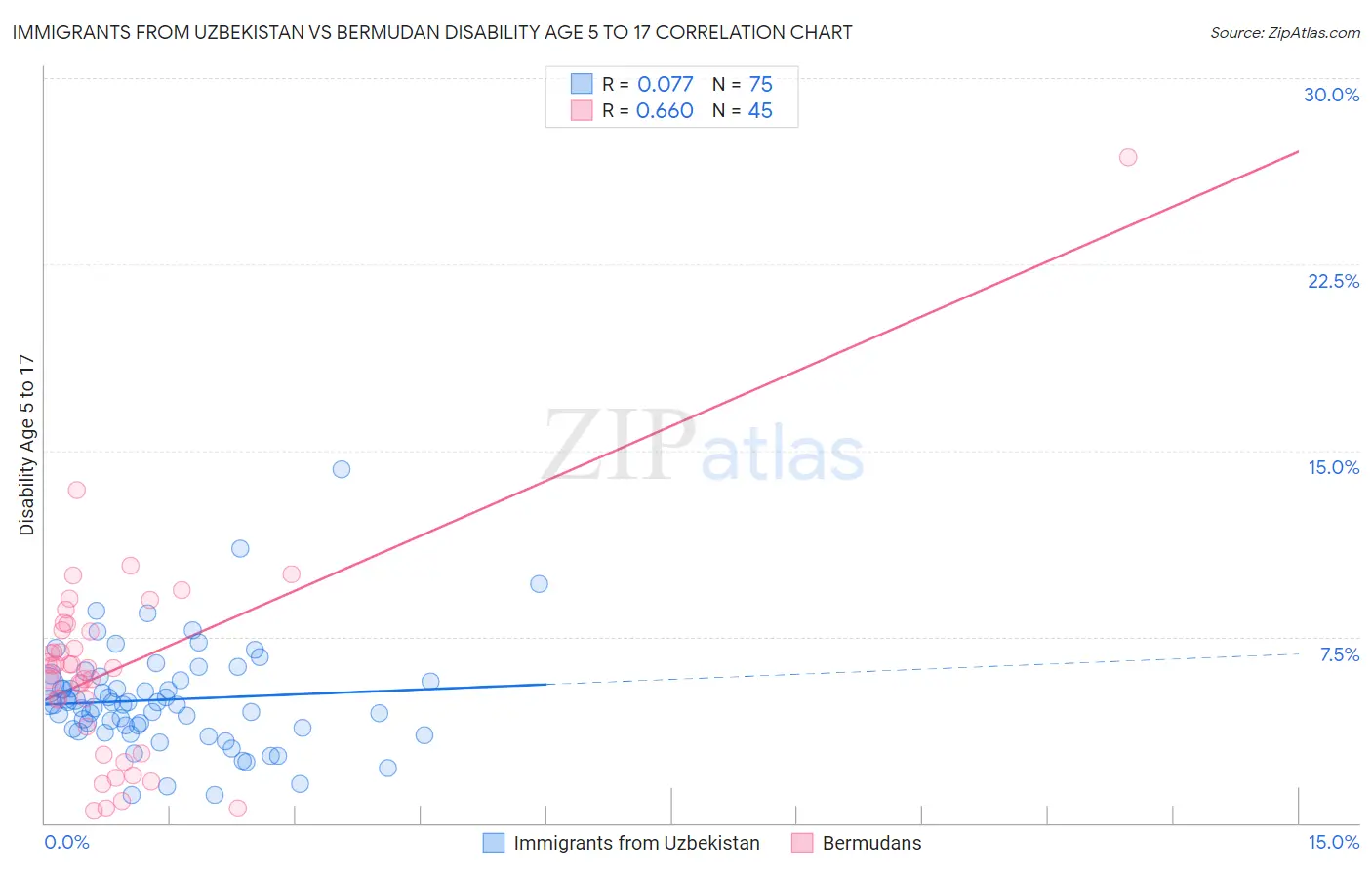 Immigrants from Uzbekistan vs Bermudan Disability Age 5 to 17